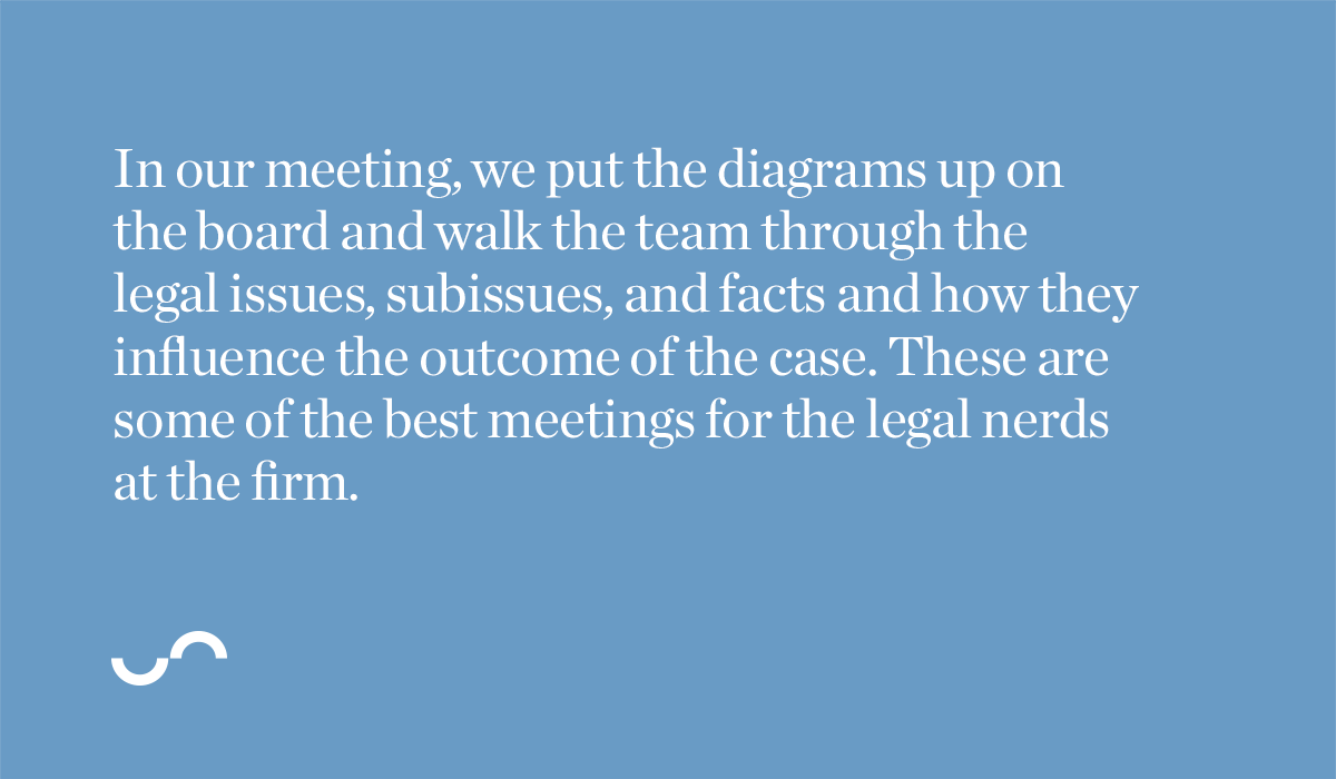 In our meeting, we put the diagrams up on the board and walk the team through the legal issues, subissues, and facts and how they influence the outcome of the case. 