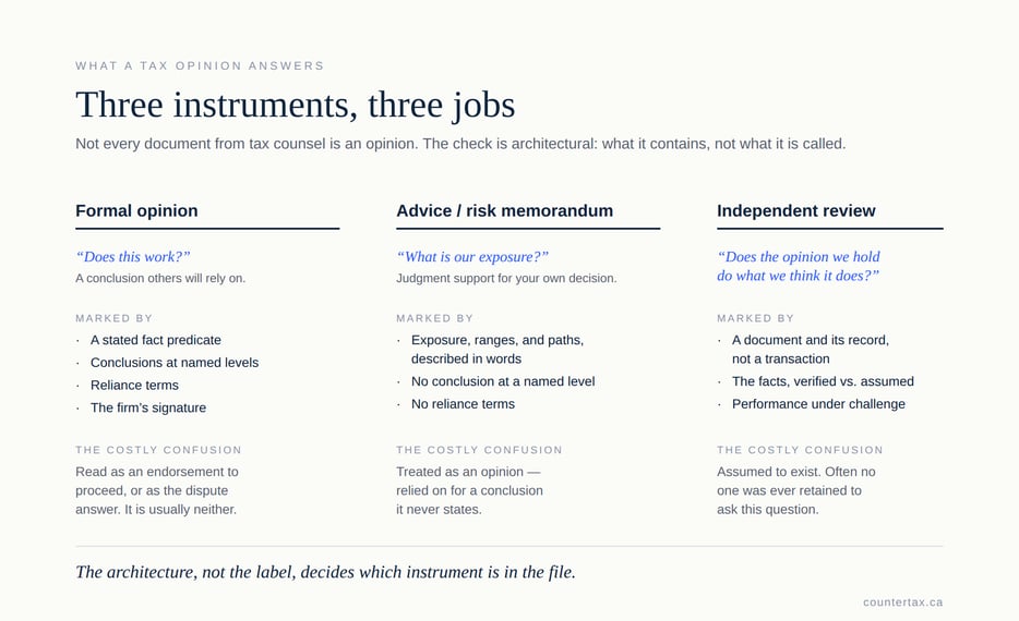 Exhibit: "What a tax opinion answers — Three instruments, three jobs." Not every document from tax counsel is an opinion. The check is architectural: what it contains, not what it is called.  Formal opinion answers "Does this work?" — a conclusion others will rely on. Marked by: a stated fact predicate; conclusions at named levels; reliance terms; the firm's signature. The costly confusion: read as an endorsement to proceed, or as the dispute answer, when it is usually neither.  Advice / risk memorandum answers "What is our exposure?" — judgment support for your own decision. Marked by: exposure, ranges, and paths, described in words; no conclusion at a named level; no reliance terms. The costly confusion: treated as an opinion, relied on for a conclusion it never states.  Independent review answers "Does the opinion we hold do what we think it does?" Marked by: a document and its record, not a transaction; the facts, verified vs. assumed; performance under challenge. The costly confusion: assumed to exist, when often no one was ever retained to ask this question.  Takeaway: the architecture, not the label, decides which instrument is in the file.